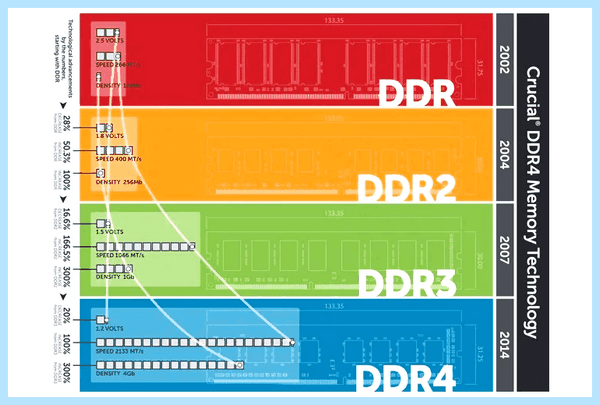 Ddr4 и ddr3 (ddr4, ddr3, оперативной памяти, передачи данных) Ddr4 и ddr3