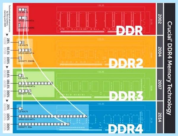Ddr4 и ddr3 (ddr4, ddr3, оперативной памяти, передачи данных) Ddr4 и ddr3
