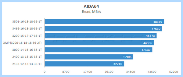 Ddr4 или ddr3 (ddr4, ddr3, оперативной памяти, DDR3 DDR4, двухканальный режим, низких настройках) Ddr4 или ddr3