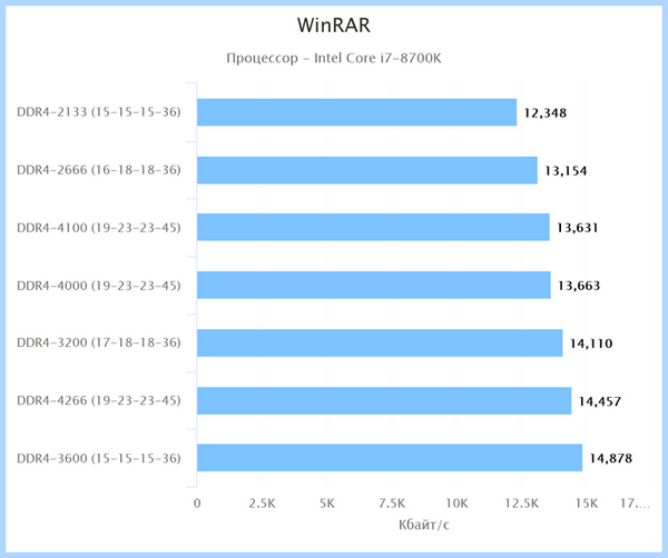 Ddr4 или ddr3 (ddr4, ddr3, оперативной памяти, DDR3 DDR4, двухканальный режим, низких настройках) Ddr4 или ddr3