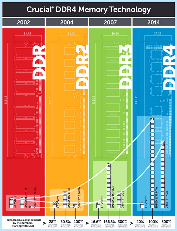 Ddr3 или ddr4 в чем разница