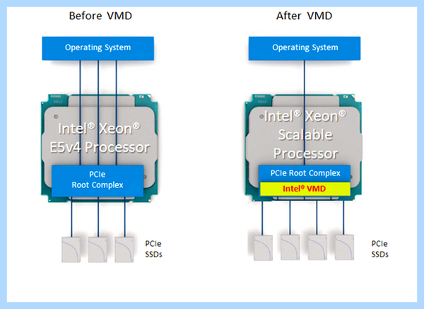 Intel vmd controller