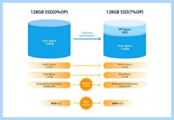 Over provisioning ssd