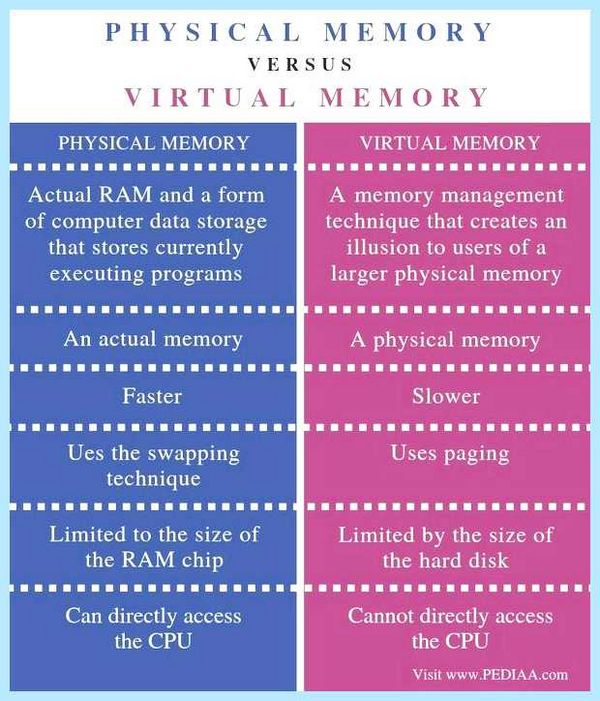 Physical memory что это такое