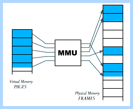System physical memory